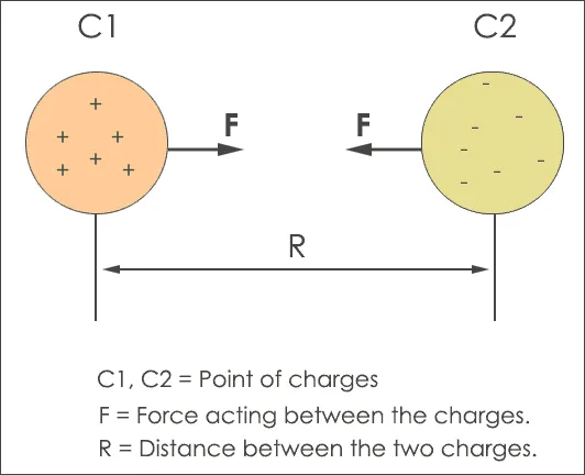 Two like charges repelling each other.